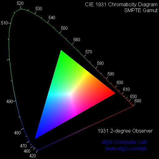 CIE1931SMPTE.jpg (12740 bytes)
